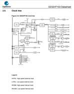 GDׄ(chung)-GD32VF103RBT6-32λƬC
